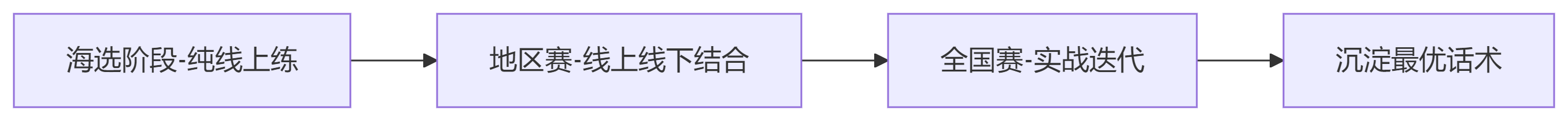 学-训-赛三位一体