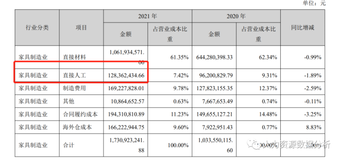 人工成本数据