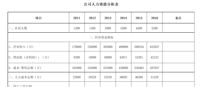 公司人力效能分析表