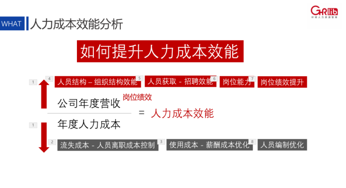 人力成本效能分析