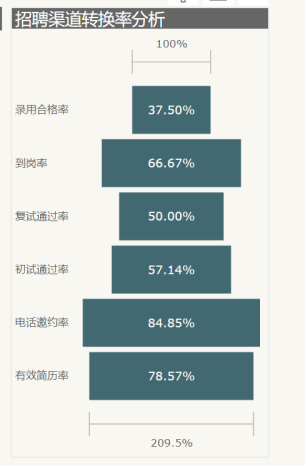 招聘渠道转换率分析