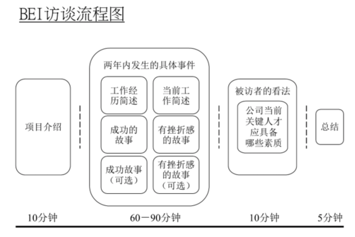 BEI访谈流程图