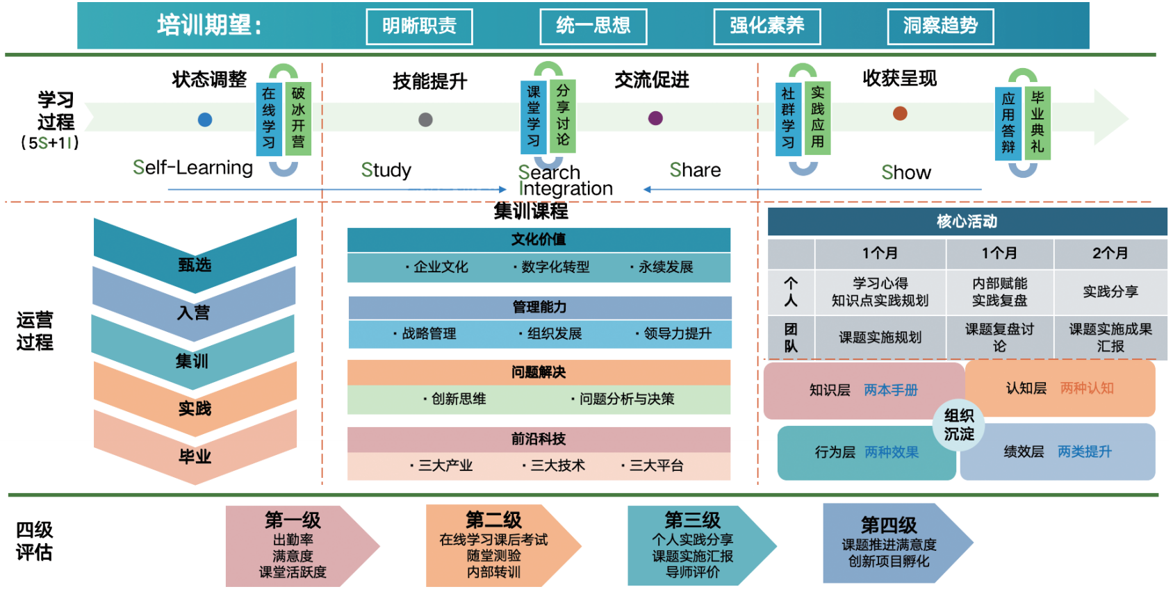 “鸿鹄·领航”高研班项目流程