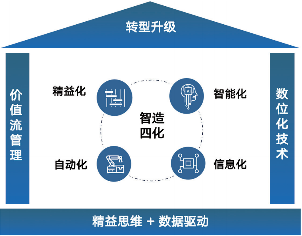 智能制造“四化”人才养成体系