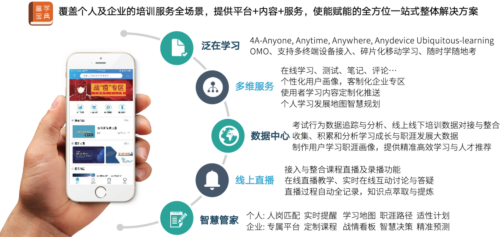 “富学宝典”线上学习平台功能