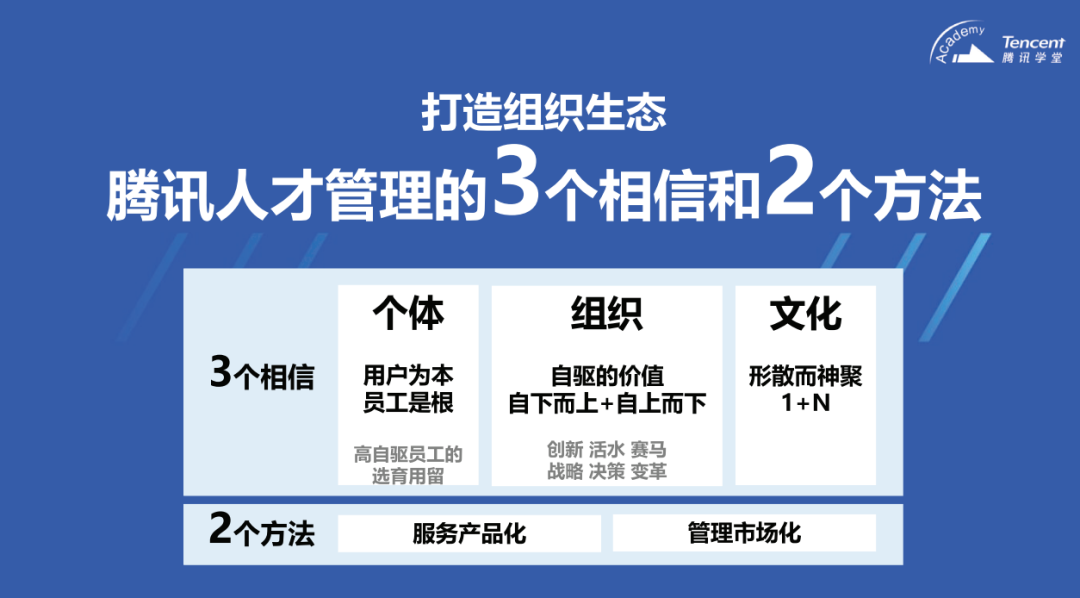 腾讯组织战略思考:3个相信2个方法”精品课框架  来源：腾讯学堂