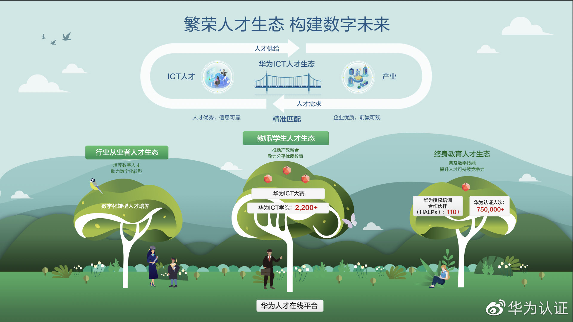 华为在线人才平台