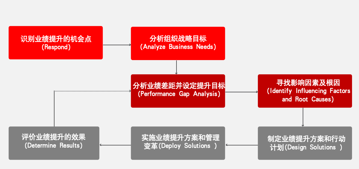 改进资源、工具和环境
