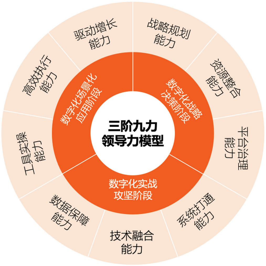  “三阶九力”数字化领导力培养体系