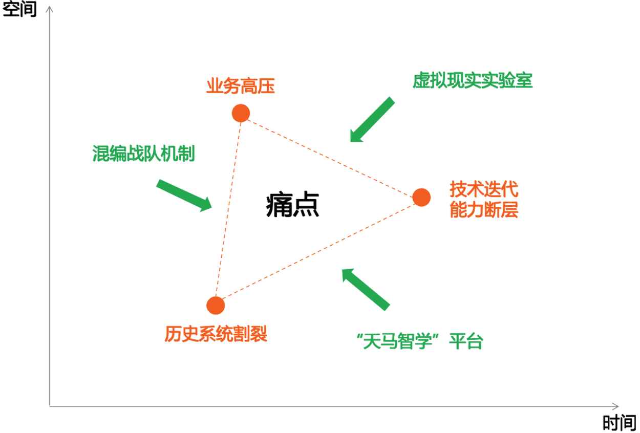 数字化转型痛点与破局之道