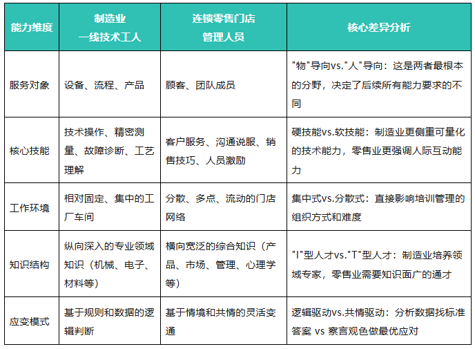 制造业与零售业核心能力维度对比