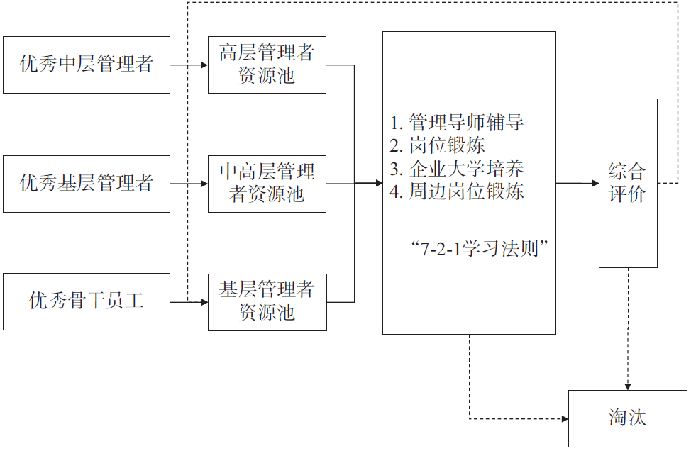 华为后备人才培养的“资源池”模型