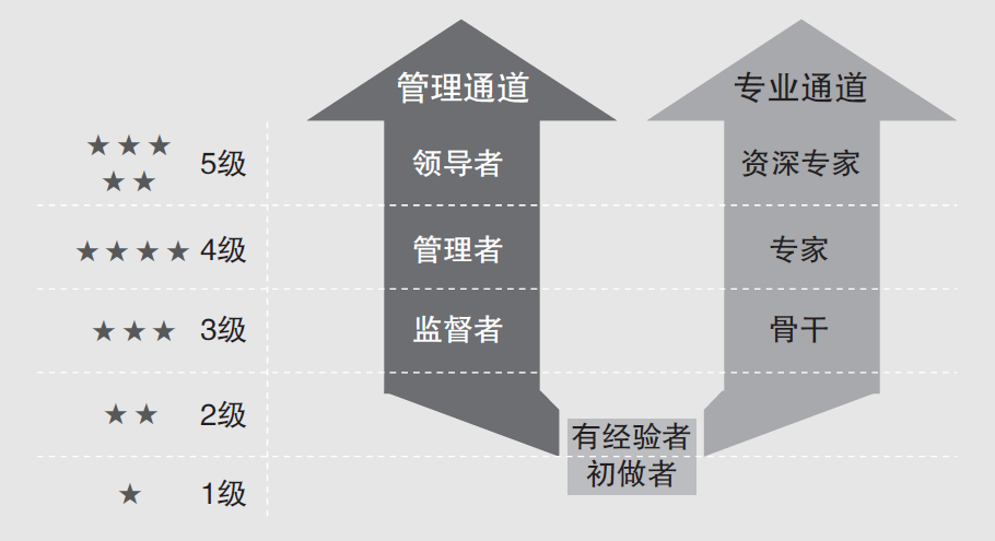 华为的双通道任职资格体系