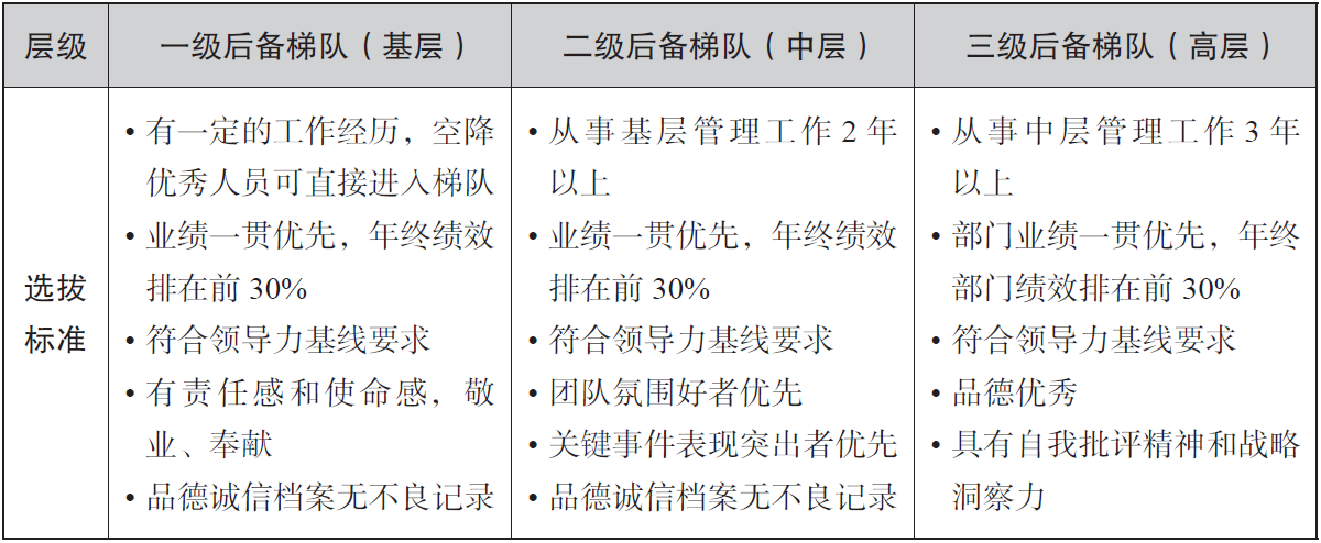 华为选拔后备人才的标准