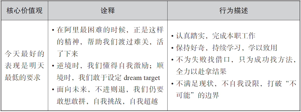 阿里巴巴“六脉神剑”部分内容诠释及行为描述