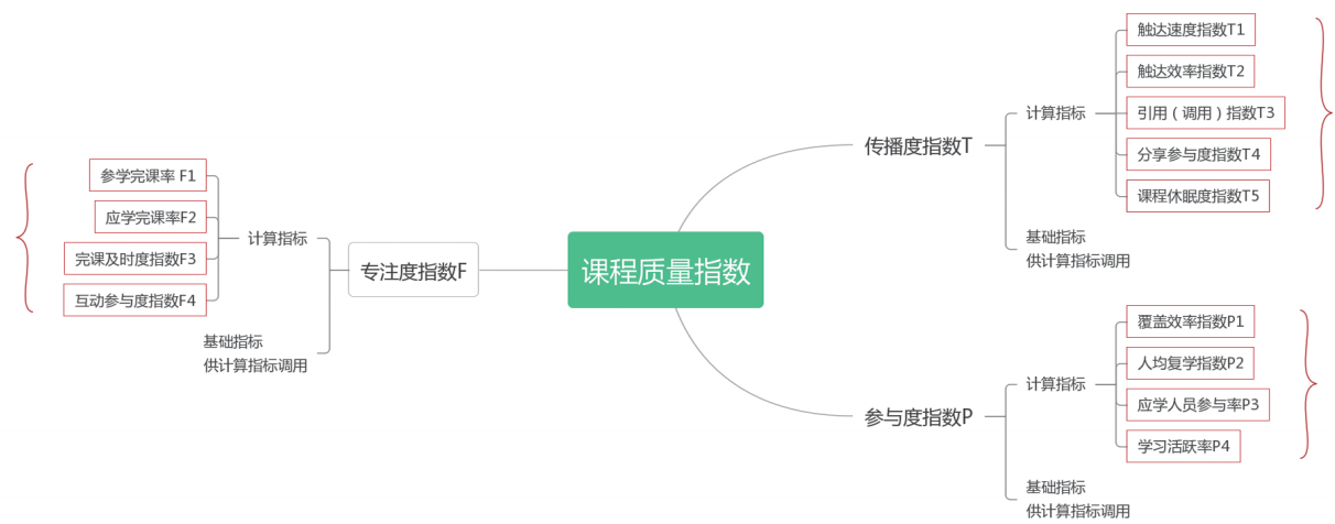中国电信数字化学习资源-课程质量指数（初稿）