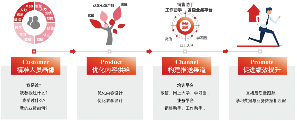 智慧学习数据驱动链条