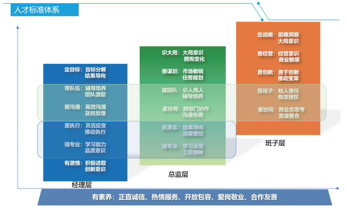 人才标准体系