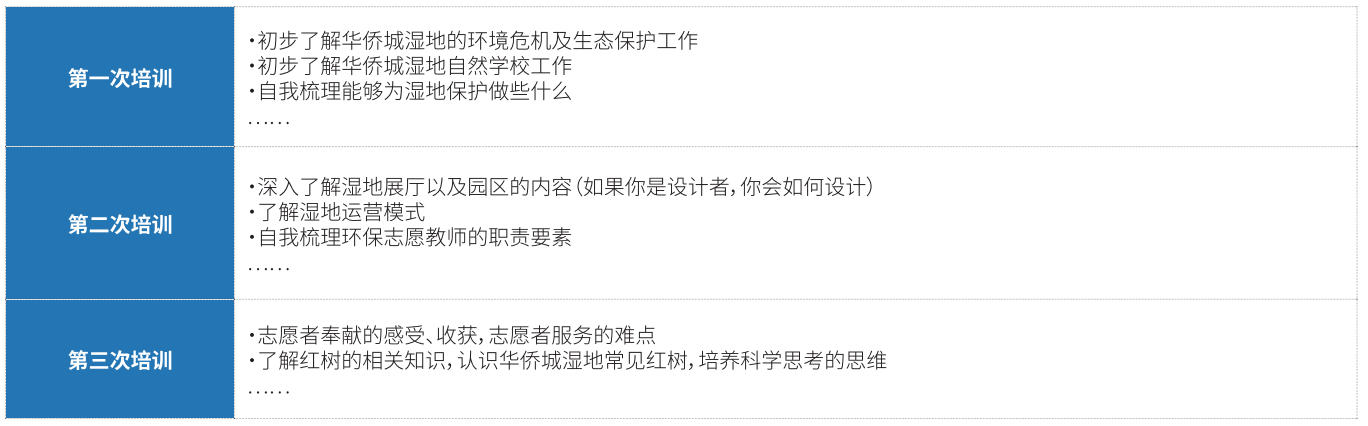湿地志愿者培训内容（部分）