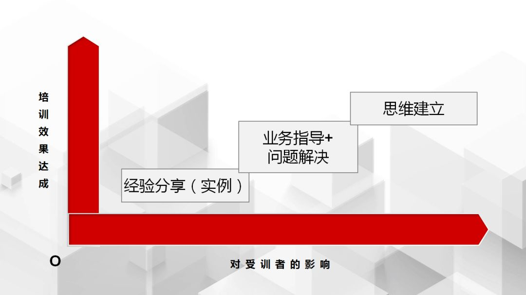 培训课程效果的水平层次