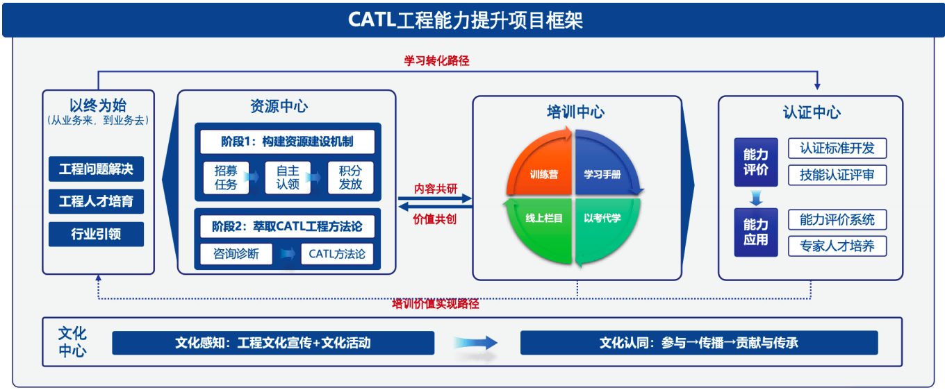 宁德时代工程能力项目框架