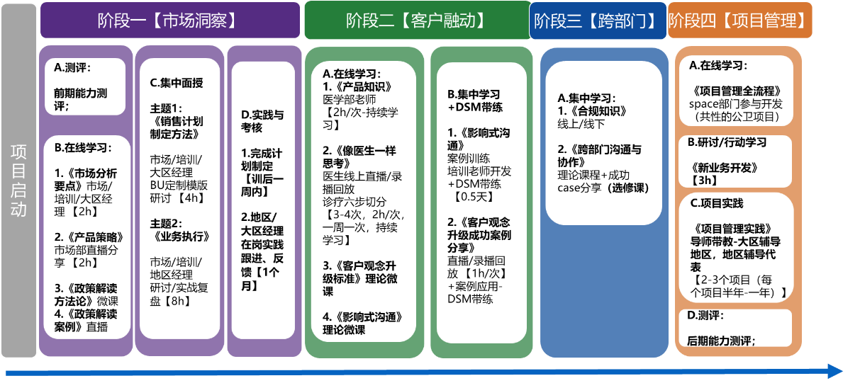 某企业销售代表学习旅程