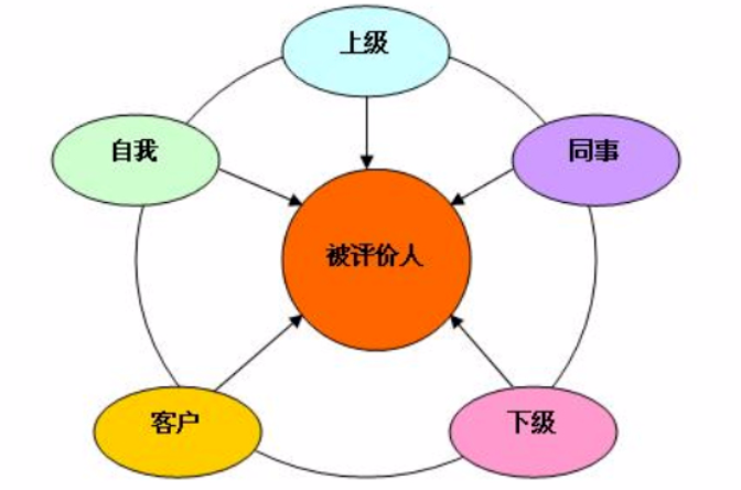 360度反馈&团队健康度诊断 360度反馈&团队健康度诊断