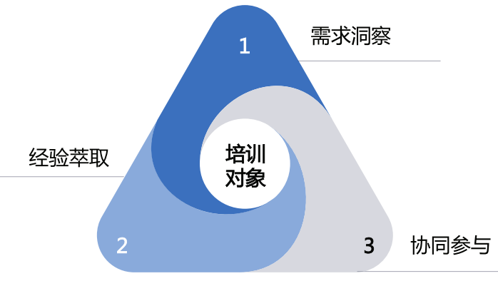 开发情景模拟式课程的准备工作 开发情景模拟式课程的准备工作