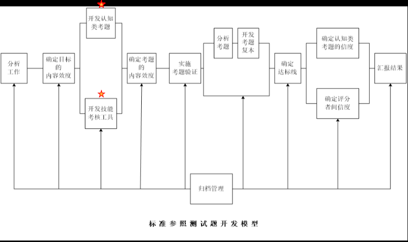 标准参考测试题开发模型