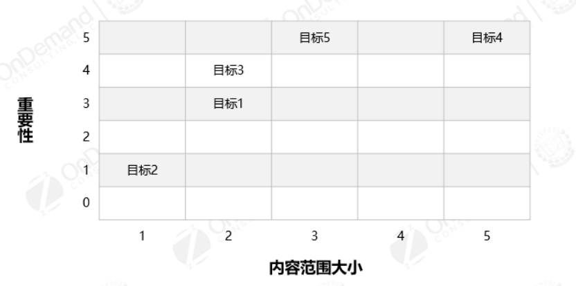 工具：考题数目决定七步法