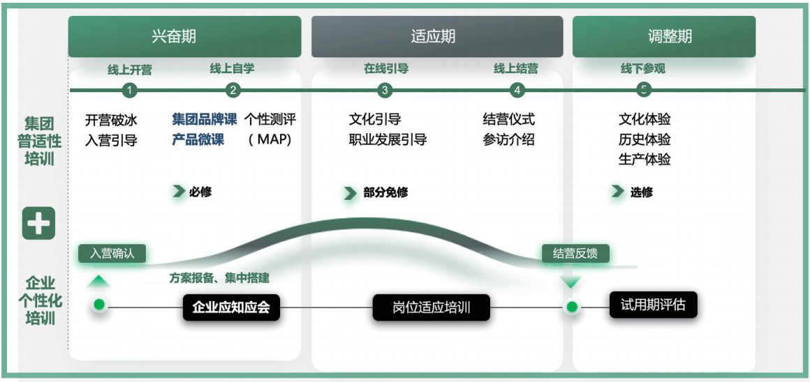 “津爱养成”社招新员工180天培养路径 “津爱养成”社招新员工180天培养路径